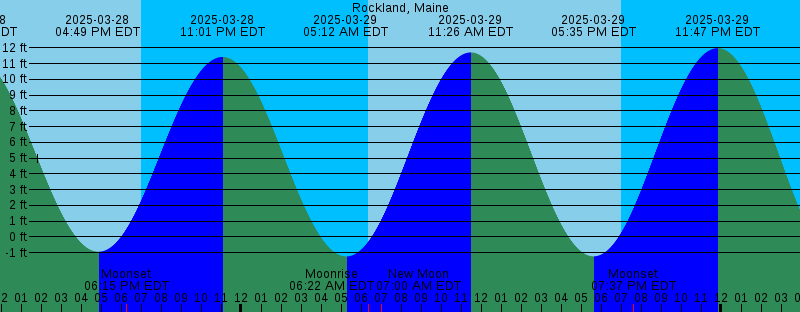 Tide Chart For Rockland Me Old Farmer S Almanac