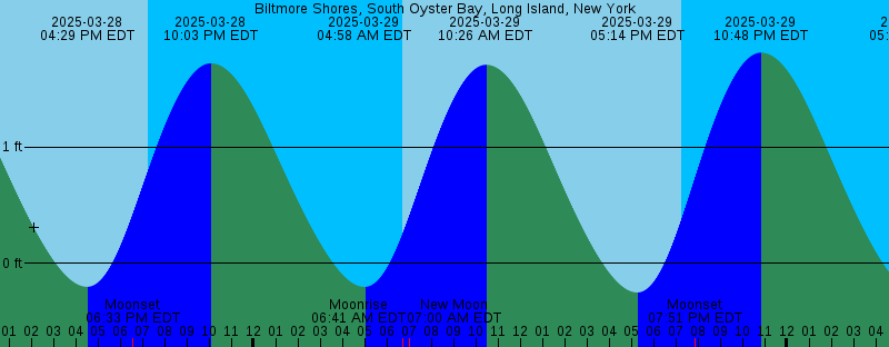 BIltmore Shores Tide Table